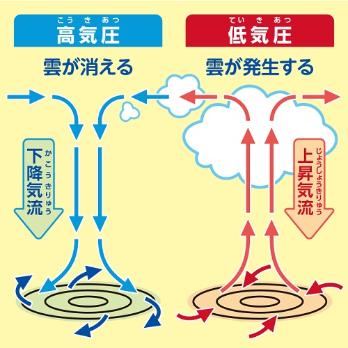 高気圧と低気圧の仕組みの写真