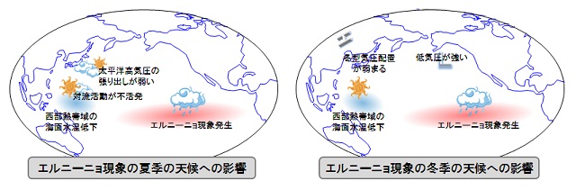 エルニーニョ現象の図