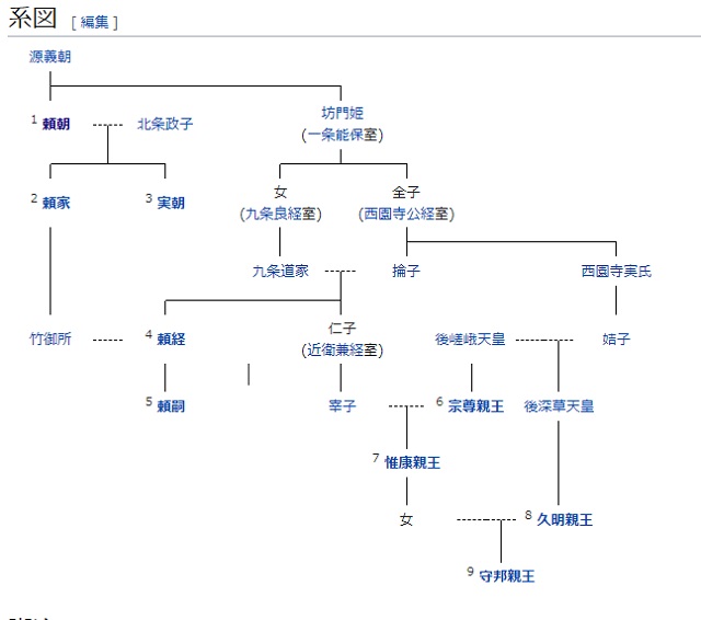 鎌倉幕府の将軍職の系譜