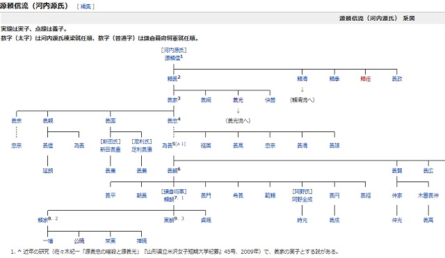 河内源氏の家系図１