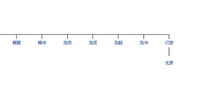 河内源氏の家系図２
