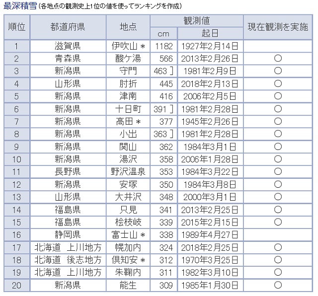 積雪ランキングデーター