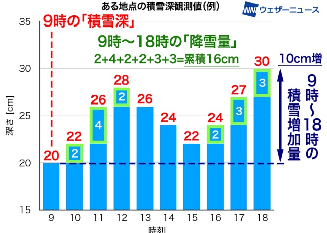 降雪と積雪のグラフ