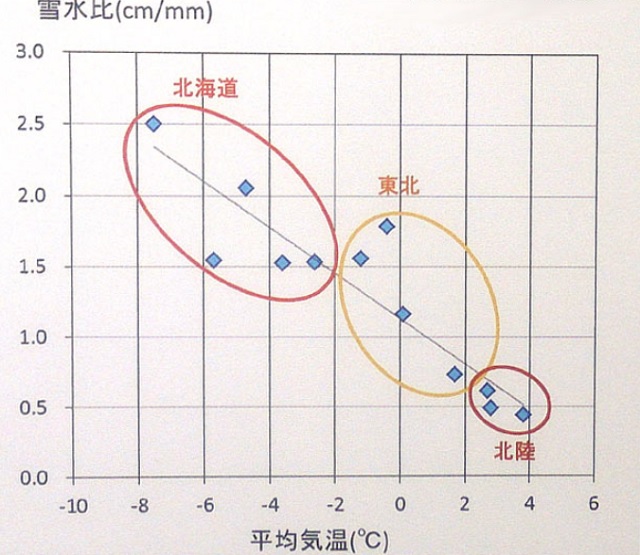 降雪と降水の比率のグラフ