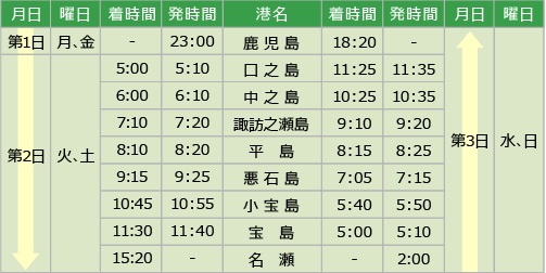 トカラ列島フェリー運航タイムテーブル