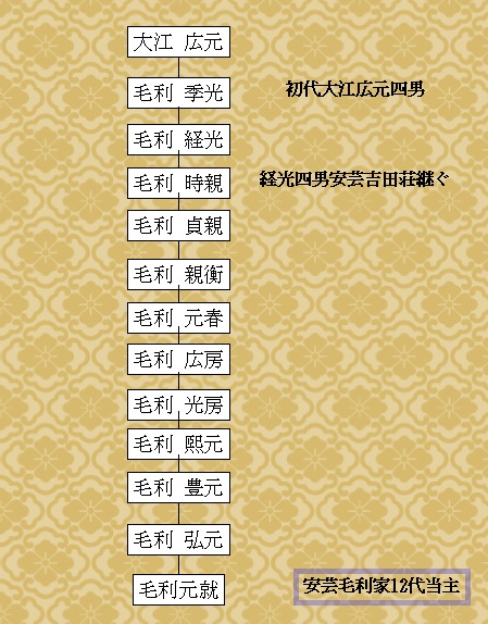 毛利家代々系図