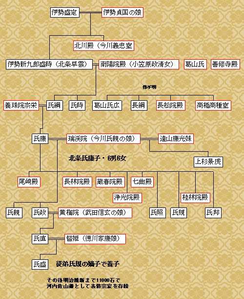 北条早雲・後北条氏家系図