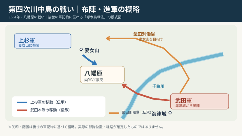 1561年の第四次川中島の戦いで、武田軍と上杉軍が八幡原へ進軍したと伝わる経過を示す模式図