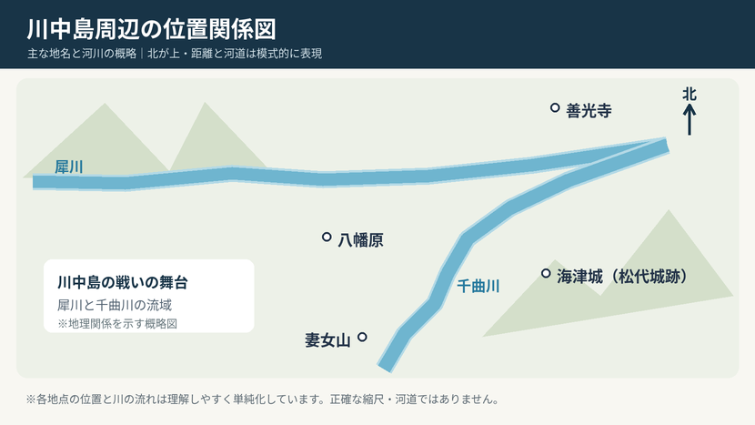 川中島周辺の千曲川と犀川、善光寺、八幡原、海津城、妻女山の位置関係を示した概略図