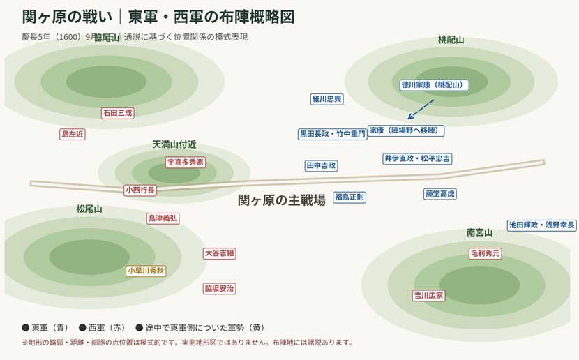 関ヶ原の戦いの東軍・西軍の主要武将と笹尾山・松尾山・桃配山・南宮山を示した布陣概略図